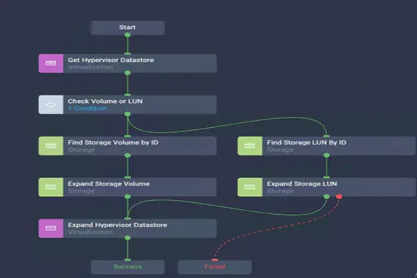 Workflow Designer View