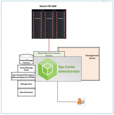 Cisco and Hitachi Adaptive Solutions with Cisco UCSX, VMware 8U1, and ...