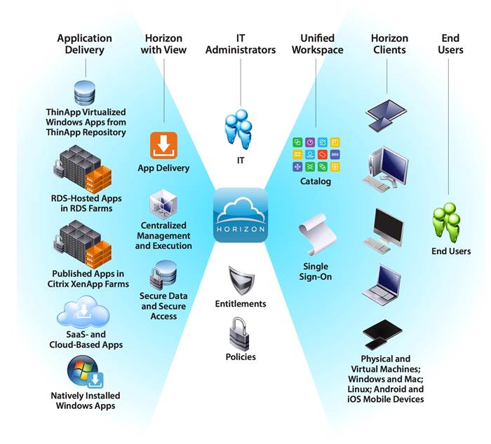 Description: Image result for vmware Horizon 7 multisite configuration