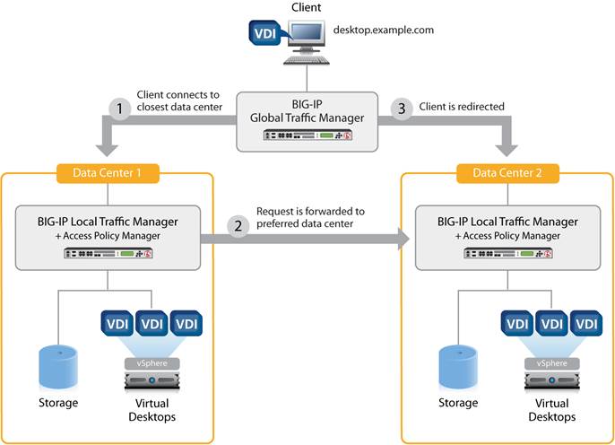 Description: Image result for vmware Horizon 7 multi site design overview