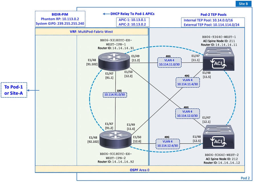 Cisco HyperFlex 4.0 Stretched Cluster with Cisco ACI 4.2 Multi-Pod