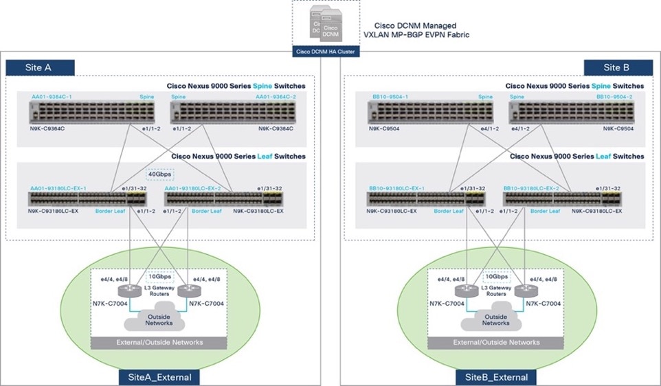 Macintosh HD:Users:sandygraul:Documents:ETMG:Cisco:221102_Cisco:4_FlexPod MetroCluster IP with VXLAN Multi-Site WP:art:Fig19_SExternal-Connectivity-in-Site-A-and-Site-B-detaile.jpg