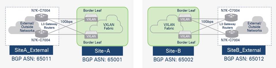 Macintosh HD:Users:sandygraul:Documents:ETMG:Cisco:221102_Cisco:4_FlexPod MetroCluster IP with VXLAN Multi-Site WP:art:Fig18_SExternal-Connectivity-in-Site-A-and-Site-B.jpg