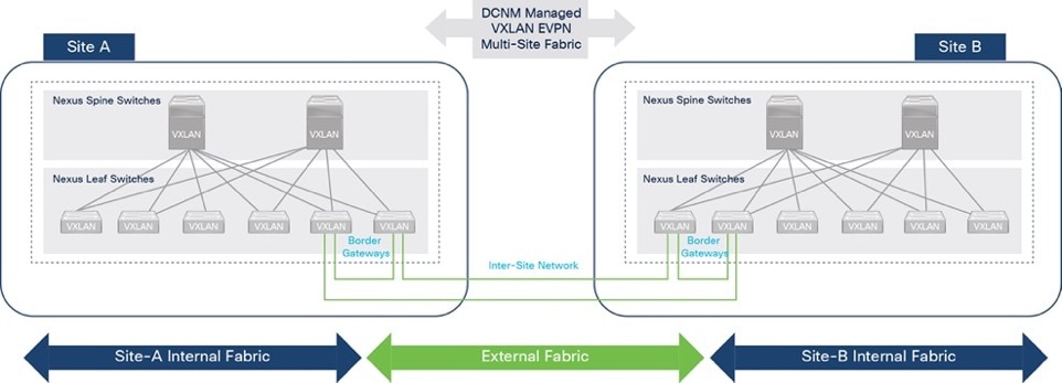 Macintosh HD:Users:sandygraul:Documents:ETMG:Cisco:221102_Cisco:4_FlexPod MetroCluster IP with VXLAN Multi-Site WP:art:Fig20_Inter-Site-Design-with-Back-to-Back-Border-Gateways.jpg