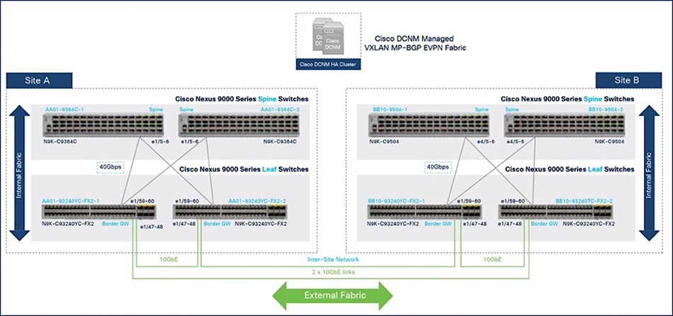 Macintosh HD:Users:sandygraul:Documents:ETMG:Cisco:221102_Cisco:4_FlexPod MetroCluster IP with VXLAN Multi-Site WP:art:Fig21_Physical-Connectivity.jpg