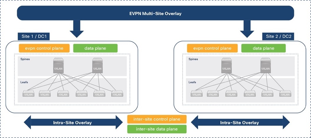 Macintosh HD:Users:sandygraul:Documents:ETMG:Cisco:221102_Cisco:4_FlexPod MetroCluster IP with VXLAN Multi-Site WP:art:Fig04_VXLAN-EVPN-Multi-Site-Architecture.jpg