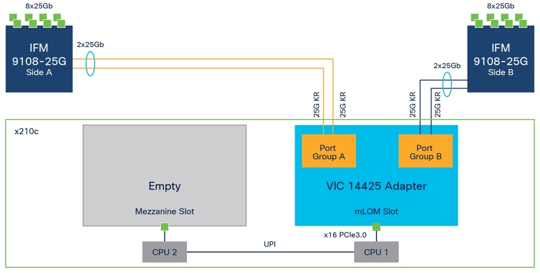 Macintosh HD:Users:sandygraul:Documents:ETMG:Cisco:221102_Cisco:6_FlashStack with Cisco UCS X-Series and Cisco Intersight:art:fig07_Single-Cisco-VIC-14425.jpg