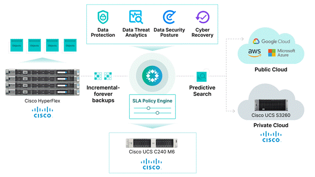 Cisco UCS C-Series Rack Systems with Rubrik Security Cloud - Cisco
