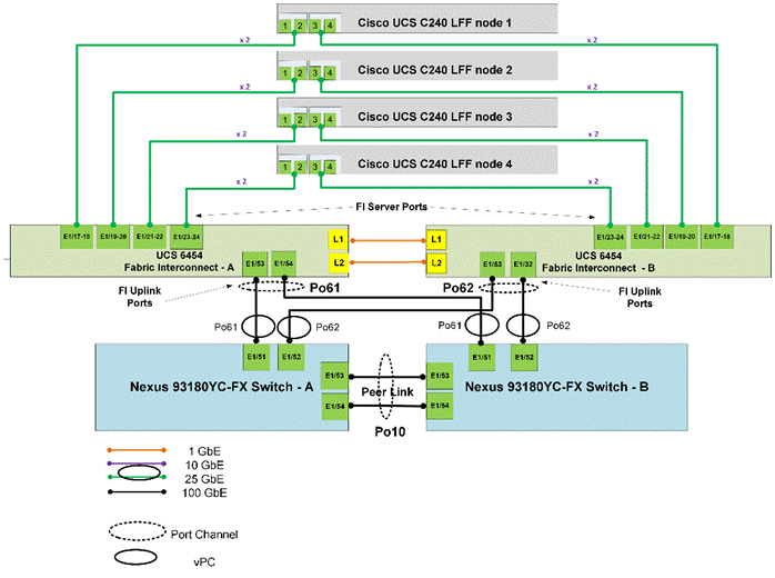 Cisco UCS C-Series Rack Systems with Rubrik Security Cloud - Cisco