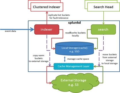 Cisco Hyperflex Platforms For Big Data With Splunk Cisco