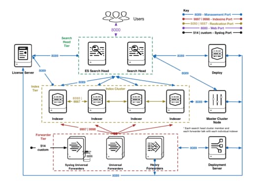 Cisco Hyperflex Platforms For Big Data With Splunk Cisco