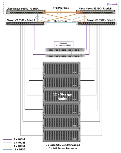 ucs_cloudianhyperstore_s3260m5_16.png