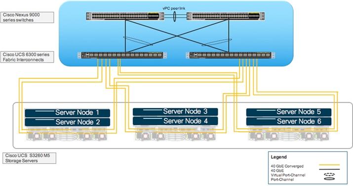 ucs_commvault_scaleprotect_designguide_17.png