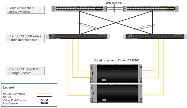 ucs_commvault_scaleprotect_designguide_24.png