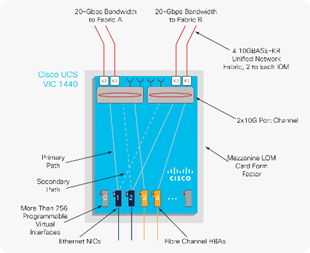 Cisco UCS VIC 1440 with Port Expander
