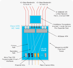 Cisco UCS VIC 1440 with Port Expander