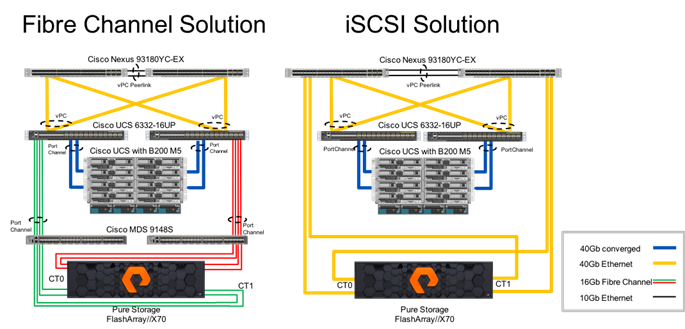 FlashStack Virtual Server Infrastructure for VMware vSphere