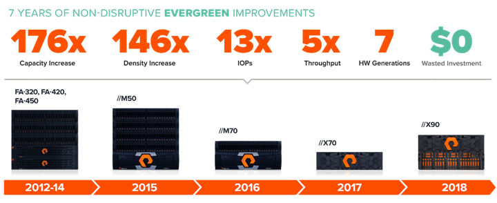 https://static1.purestorage.com/content/dam/purestorage/graphics/builds/build-five-years-evergreen-savings.png.imgo.png