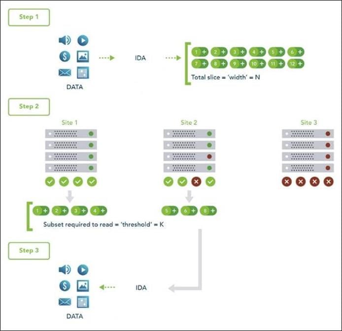 How dispersed storage works image.