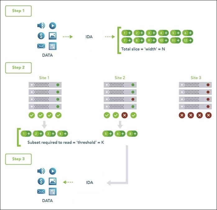 How dispersed storage works image.