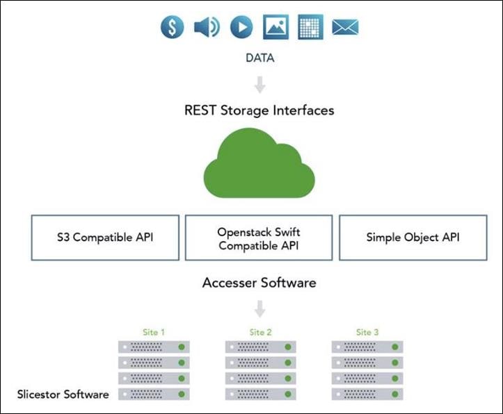 Data moves through the REST interfaces in the cloud to the storage hardware and software