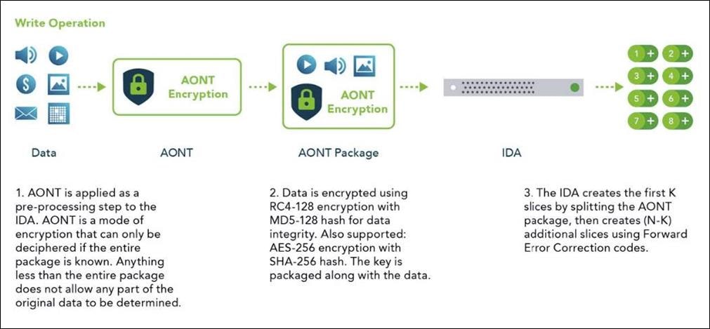 AONT pre-processing, data encryption, and IDA