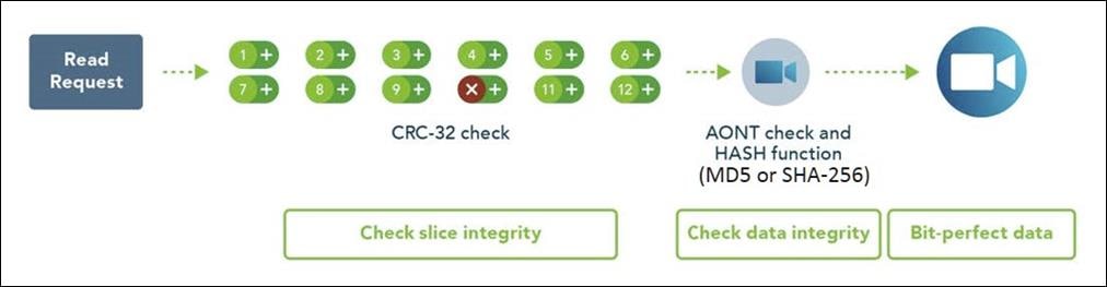 Slice integrity is checked, then data integrity.