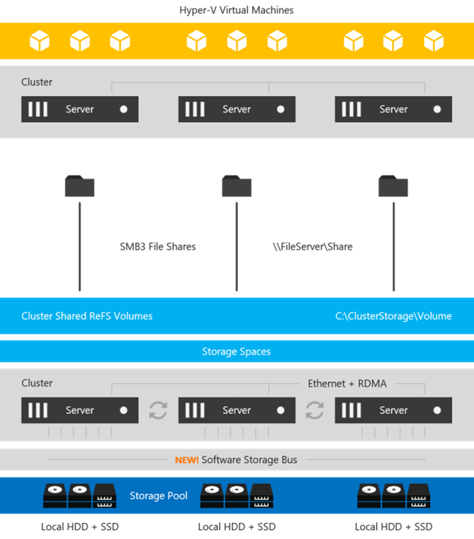 Storage Spaces Direct Stack