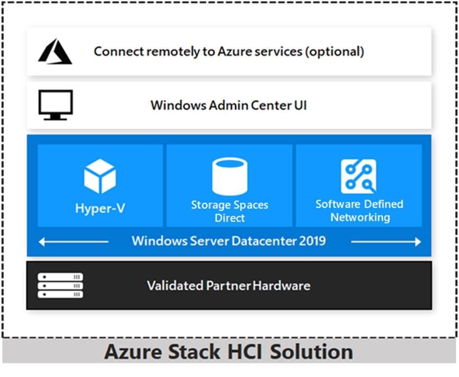 Azure Stack HCI is Microsoft’s hyperconverged solution available from a wide range of hardware partners.