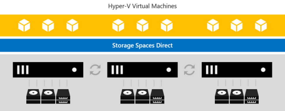 Storage Spaces Direct serves storage to Hyper-V VMs in the same cluster