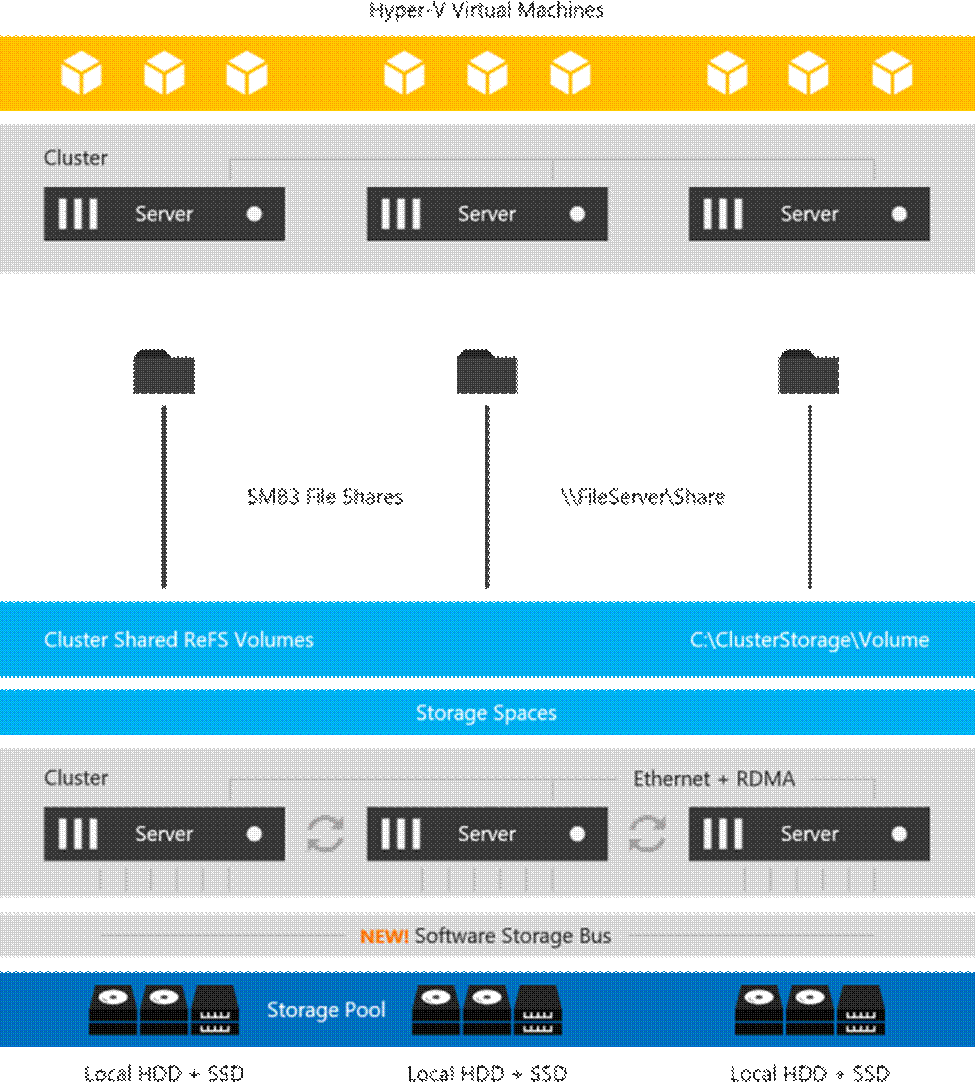 Storage Spaces Direct Stack