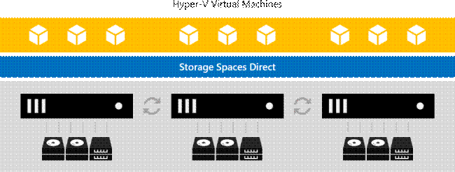 Storage Spaces Direct serves storage to Hyper-V VMs in the same cluster