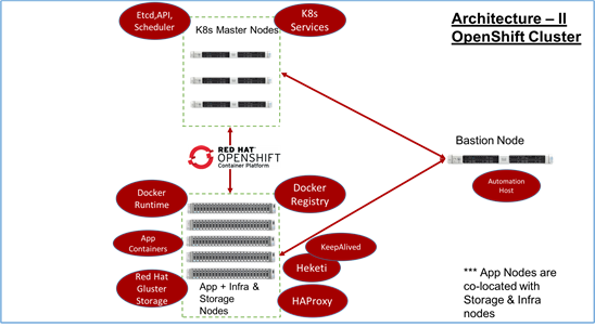 Cisco UCS Infrastructure for Red Hat OpenShift Container Platform ...