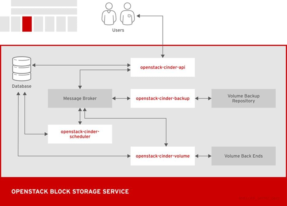 Description: Block storage architecture diagram