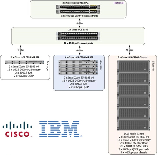 VersaStack Design Guide for IBM Cloud Object Storage with Cisco ...