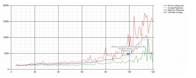 Login VSI Chart