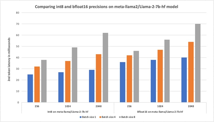 A graph of different colored barsDescription automatically generated