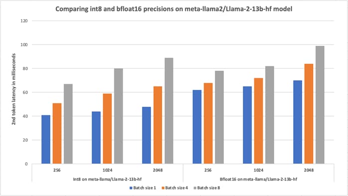 A graph of different colored barsDescription automatically generated