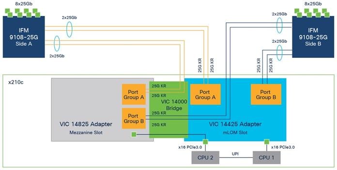 Macintosh HD:Users:sandygraul:Documents:ETMG:Cisco:221102_Cisco:6_FlashStack with Cisco UCS X-Series and Cisco Intersight:art:fig08_Cisco-VIC-14425-and-14825.jpg