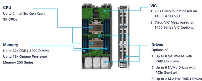 Macintosh HD:Users:sandygraul:Documents:ETMG:Cisco:221102_Cisco:6_FlashStack with Cisco UCS X-Series and Cisco Intersight:art:Fig06_Cisco-UCS-X210c-M6-compute-node.jpg