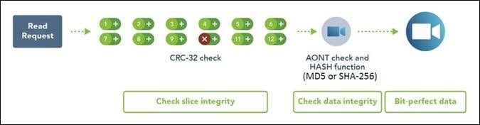 Slice integrity is checked, then data integrity.