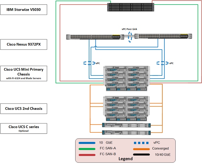 VersaStack with Cisco UCS Mini and IBM Storwize V5000 Gen2, Direct ...