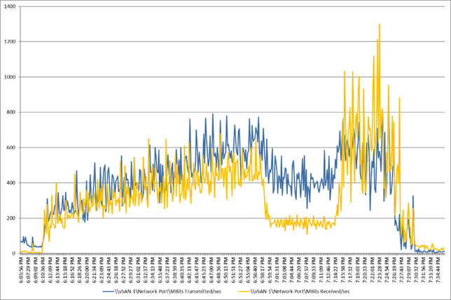 A graph with blue and yellow linesDescription automatically generated