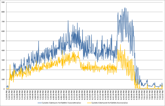 A graph with blue and yellow linesDescription automatically generated