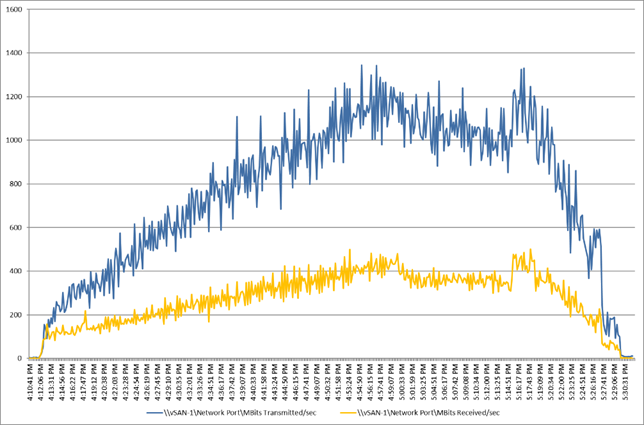 A graph of blue and yellow linesDescription automatically generated