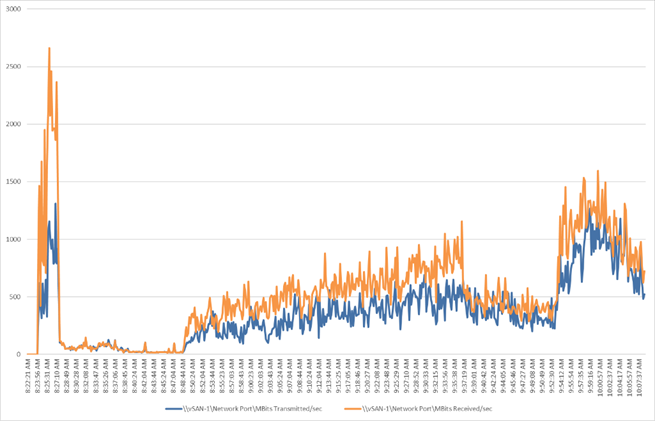 A graph with blue and orange linesDescription automatically generated