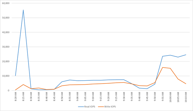 A graph with blue and orange linesDescription automatically generated