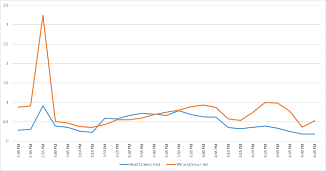 A graph with blue and red linesDescription automatically generated