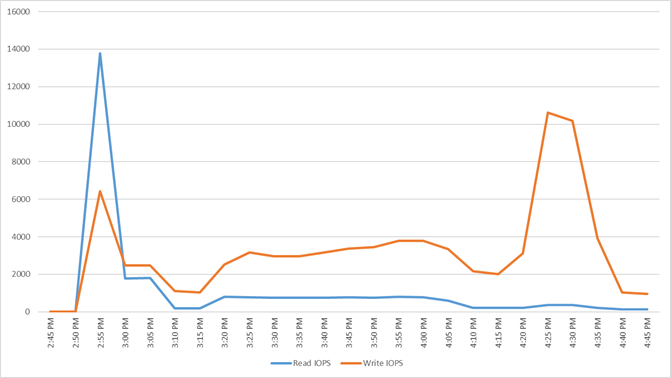 A graph of a number of peopleDescription automatically generated with medium confidence