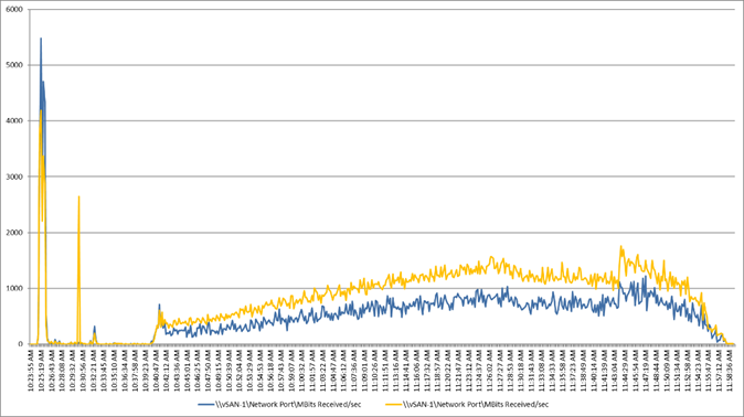 A graph with blue and orange linesDescription automatically generated